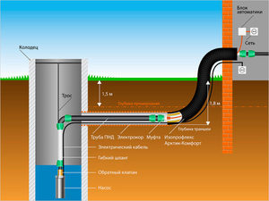 Центральная сеть водопровода