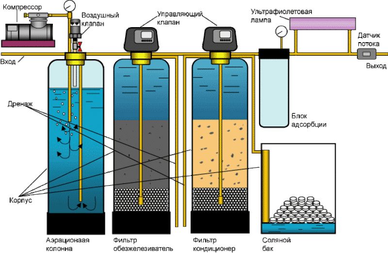 Как сделать самодельную очищающую установку воды от железа