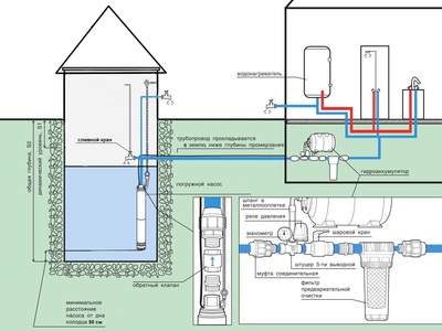 Схема подачи воды в дом из колодца с помощью погружного насоса