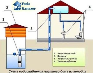 Система водоснабжения в частном доме
