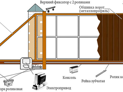 Как сделать откатные ворота своими руками видео и чертежи сначала