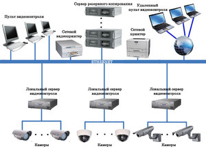 Монтаж систем видеонаблюдения