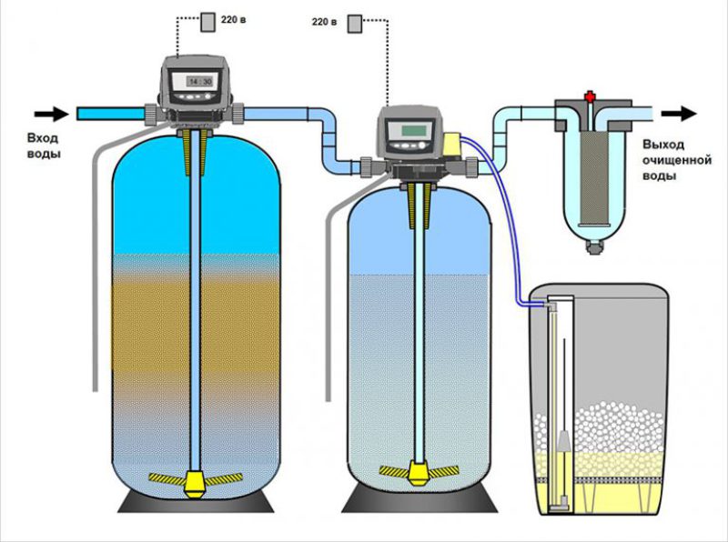 Очистка воды из скважины от железа