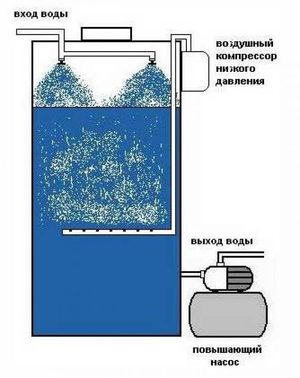 Как очистить воду из скважины от железа 