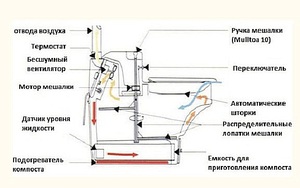 Примерная схема устройства электрического биотуалета